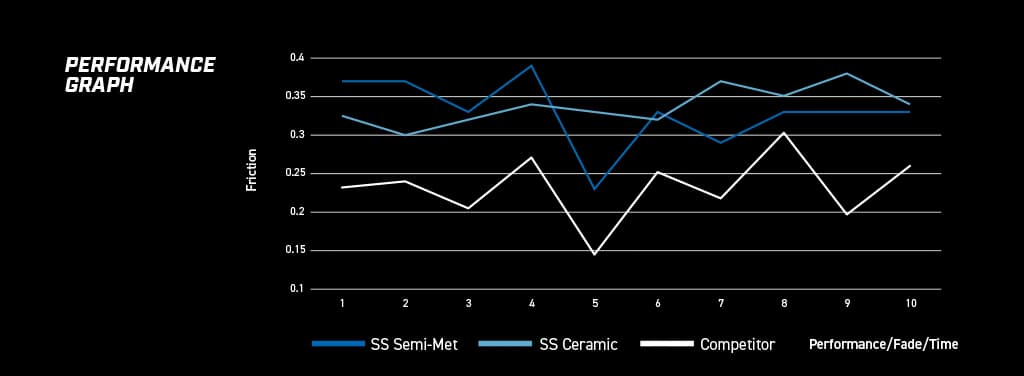 Line graph showing comparative brake performance characteristics with multiple blue trend lines depicting friction coefficients