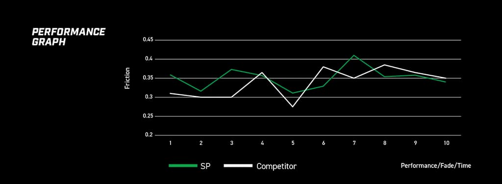 Green line graph showing friction coefficient characteristics of DBA Street Performance brake pads across different operating temperatures