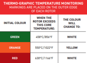 DBA Thermo-graphic Heat Paint temperature monitoring chart showing color changes at specific temperature thresholds: Green to White at 458°C/856°F, Orange to Yellow at 550°C/1022°F, and Red to White at 630°C/1166°F